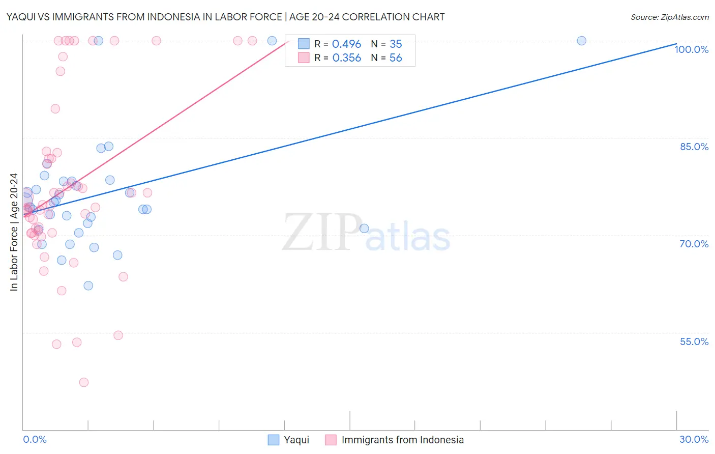 Yaqui vs Immigrants from Indonesia In Labor Force | Age 20-24