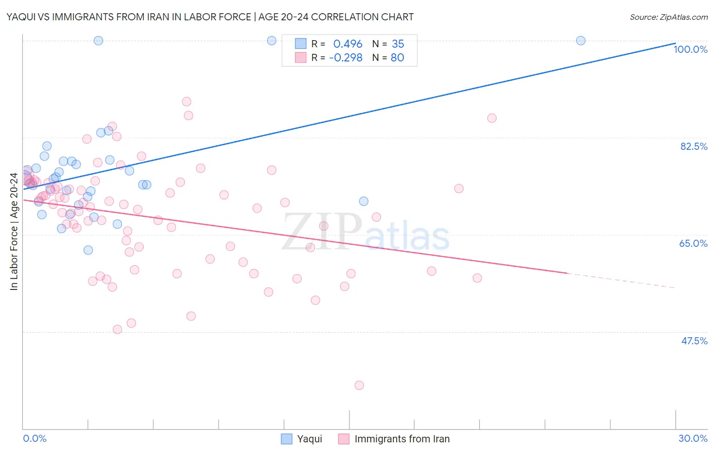 Yaqui vs Immigrants from Iran In Labor Force | Age 20-24