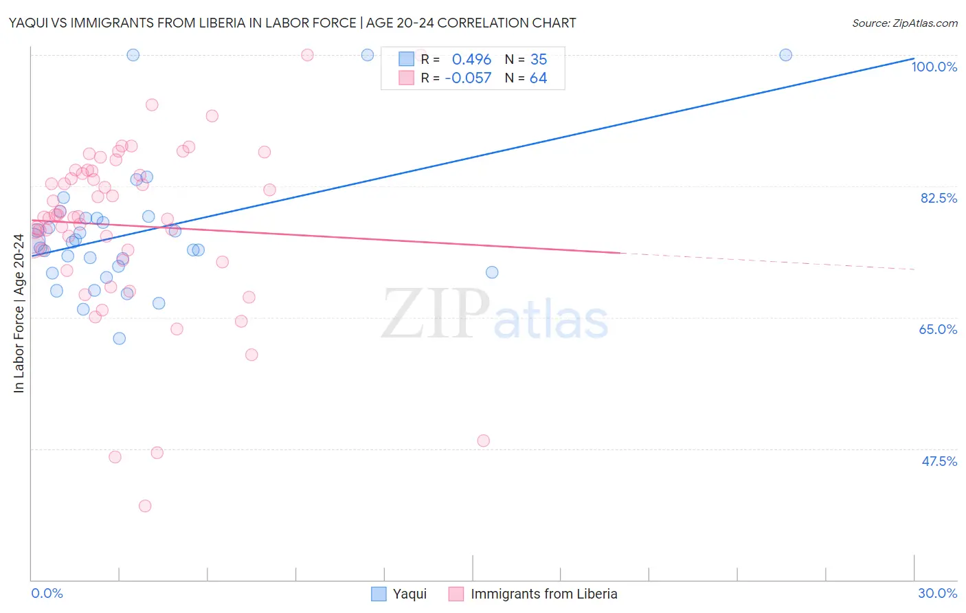 Yaqui vs Immigrants from Liberia In Labor Force | Age 20-24