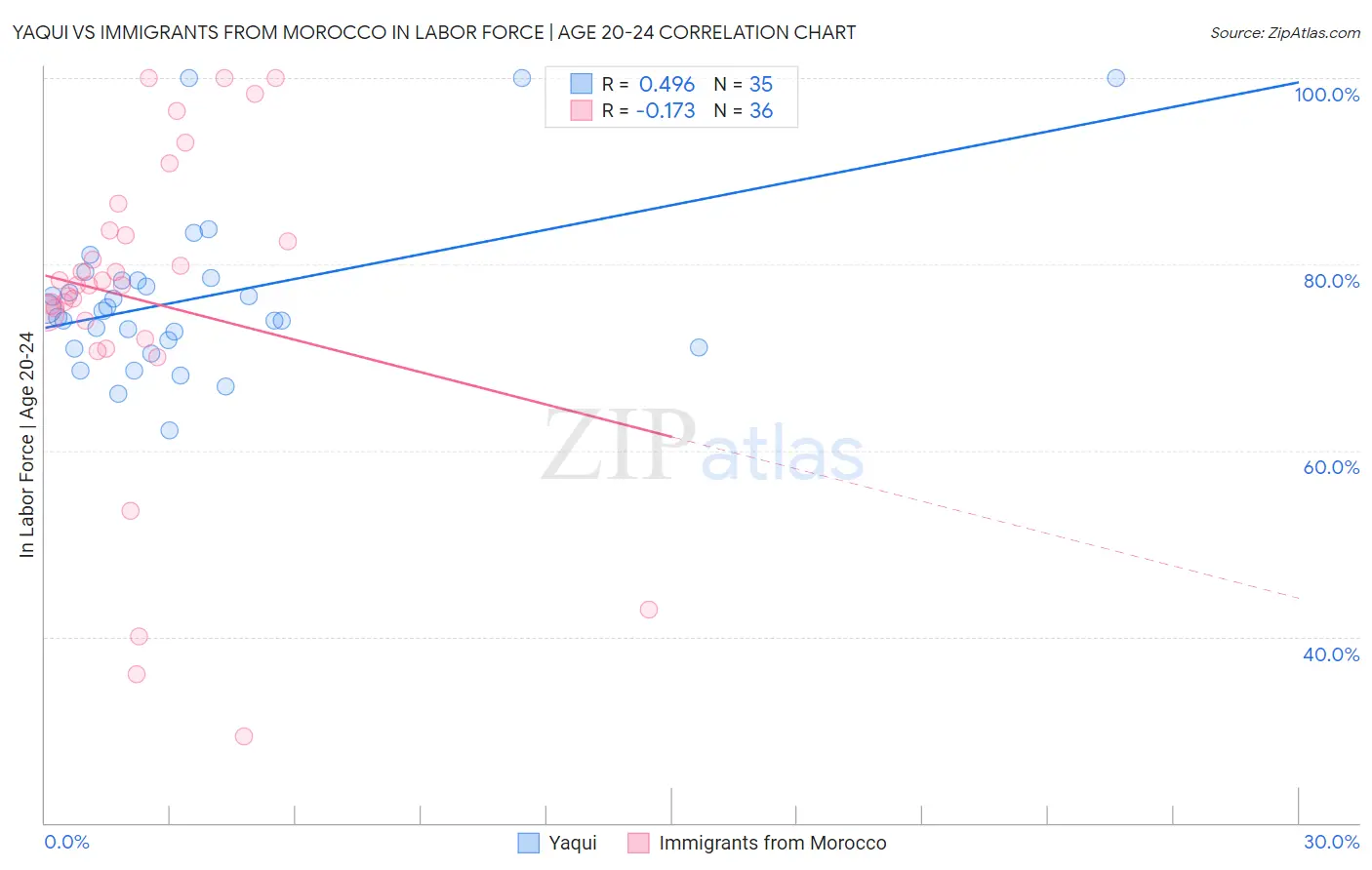 Yaqui vs Immigrants from Morocco In Labor Force | Age 20-24