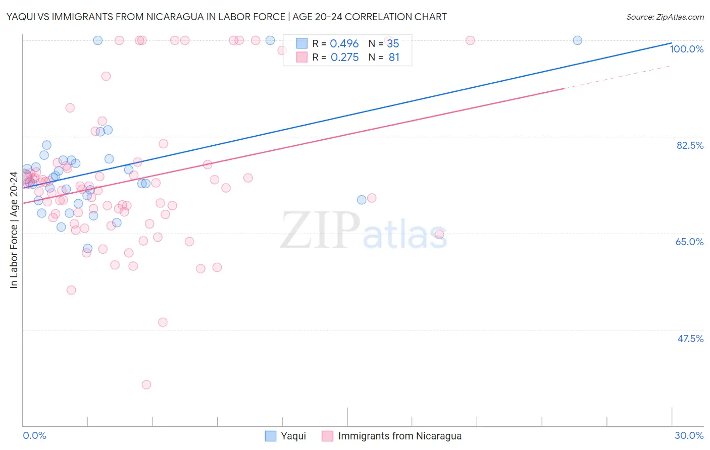 Yaqui vs Immigrants from Nicaragua In Labor Force | Age 20-24