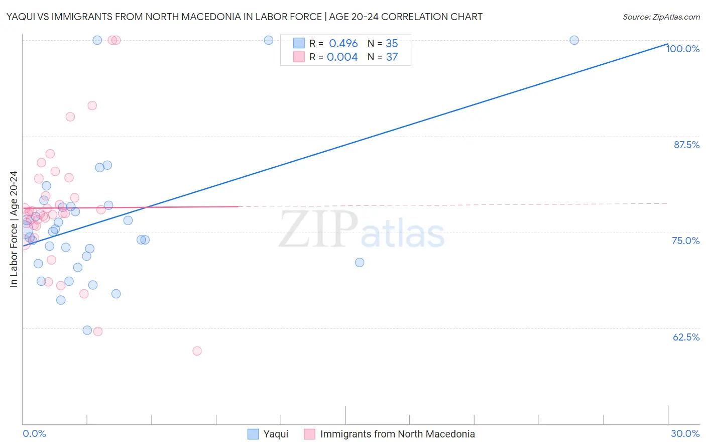 Yaqui vs Immigrants from North Macedonia In Labor Force | Age 20-24