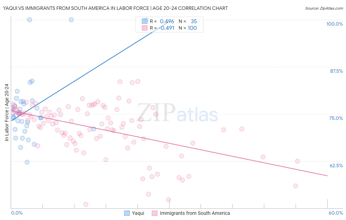 Yaqui vs Immigrants from South America In Labor Force | Age 20-24