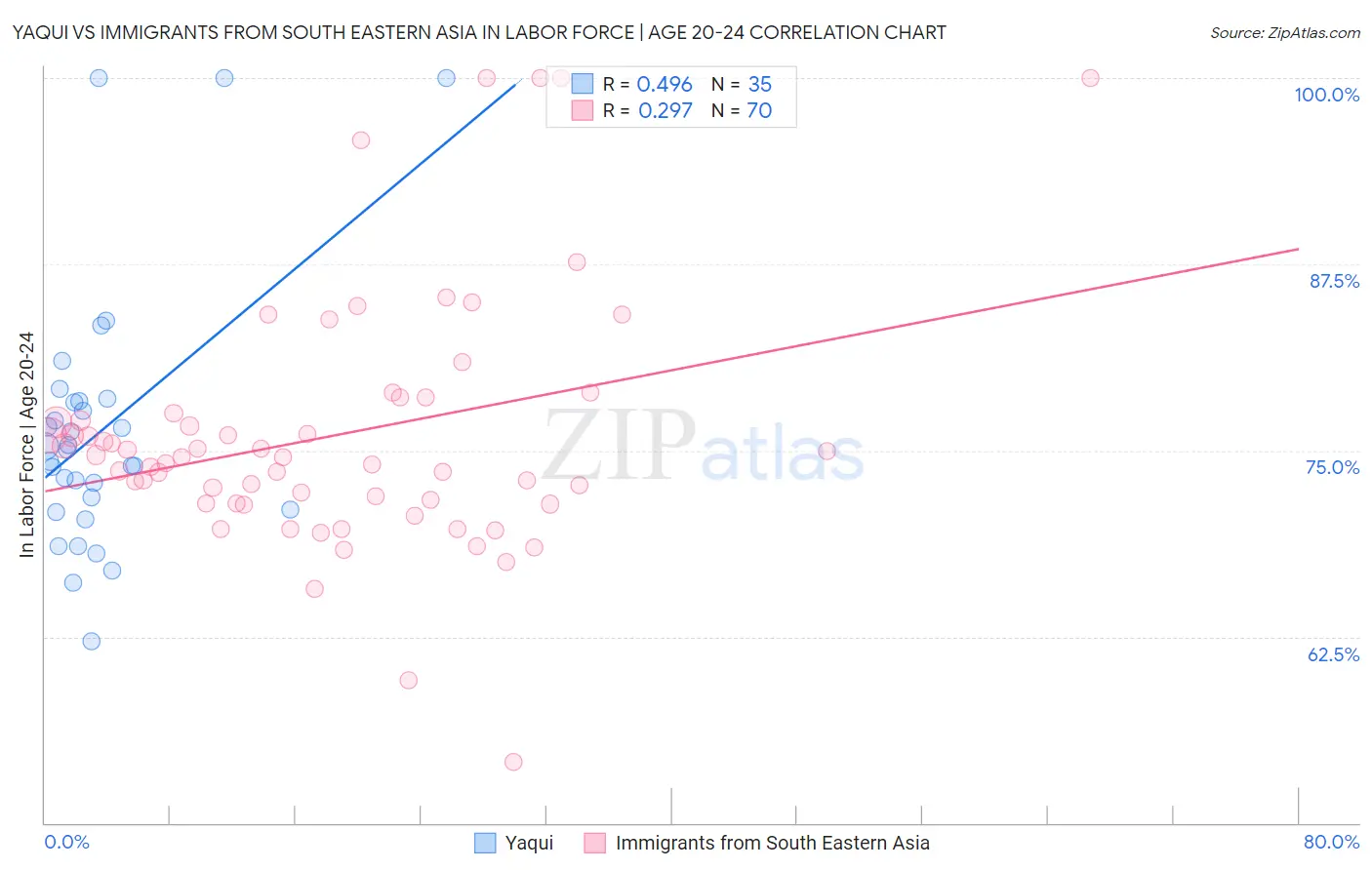 Yaqui vs Immigrants from South Eastern Asia In Labor Force | Age 20-24