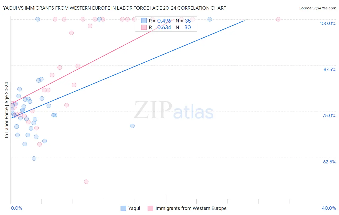 Yaqui vs Immigrants from Western Europe In Labor Force | Age 20-24