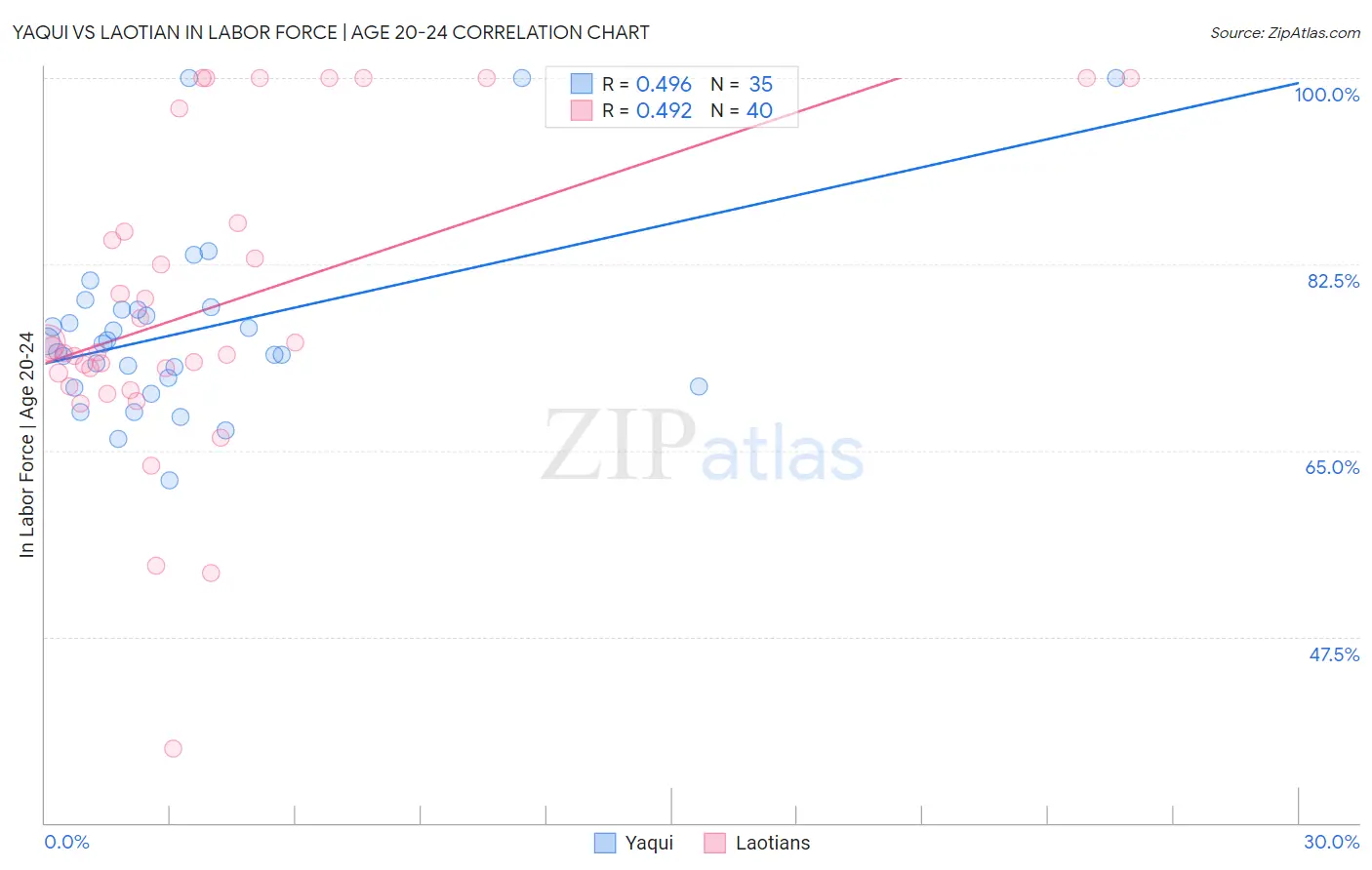 Yaqui vs Laotian In Labor Force | Age 20-24