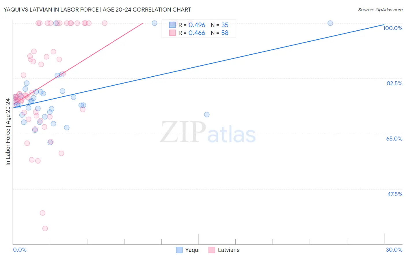 Yaqui vs Latvian In Labor Force | Age 20-24