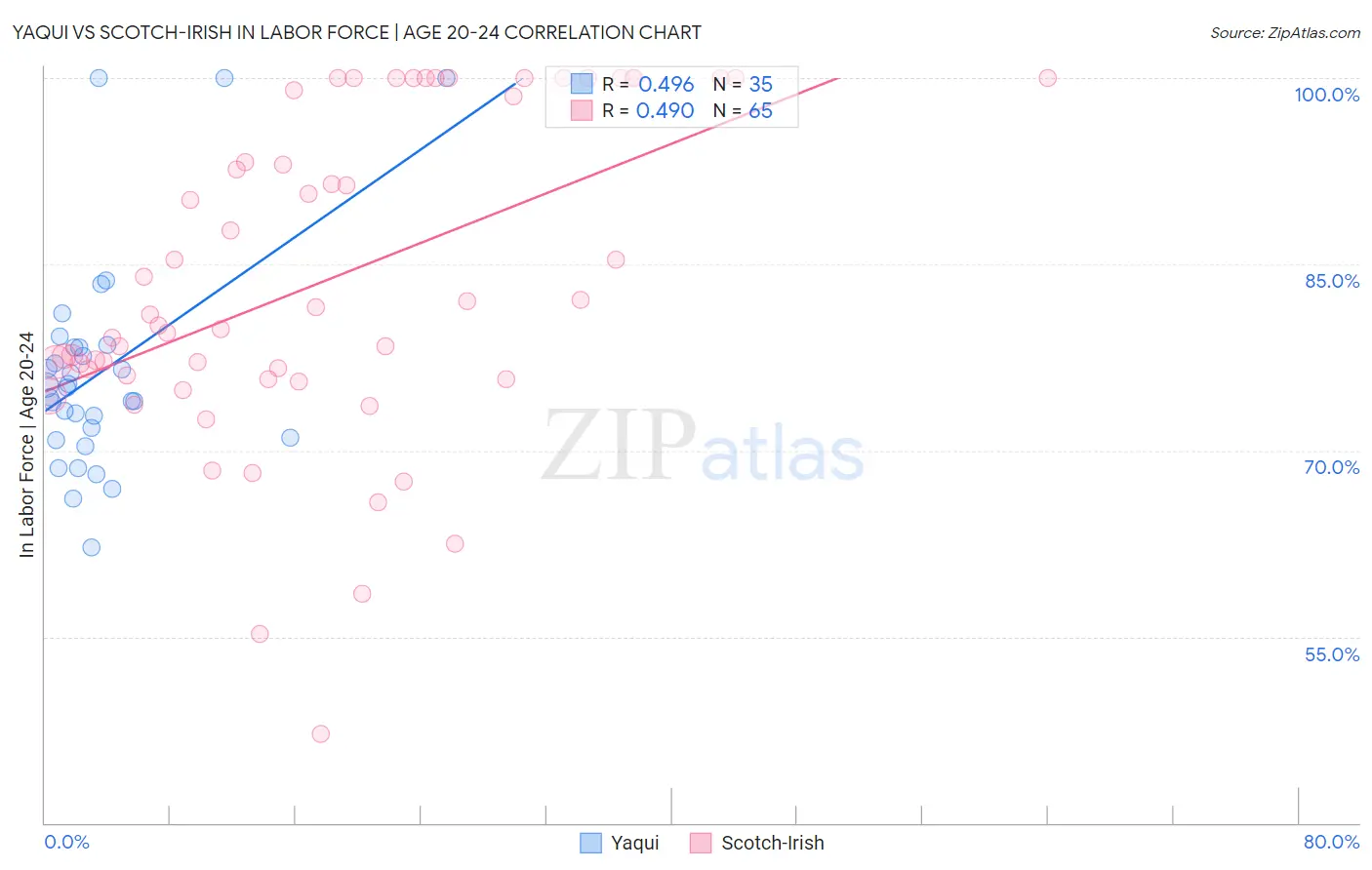 Yaqui vs Scotch-Irish In Labor Force | Age 20-24