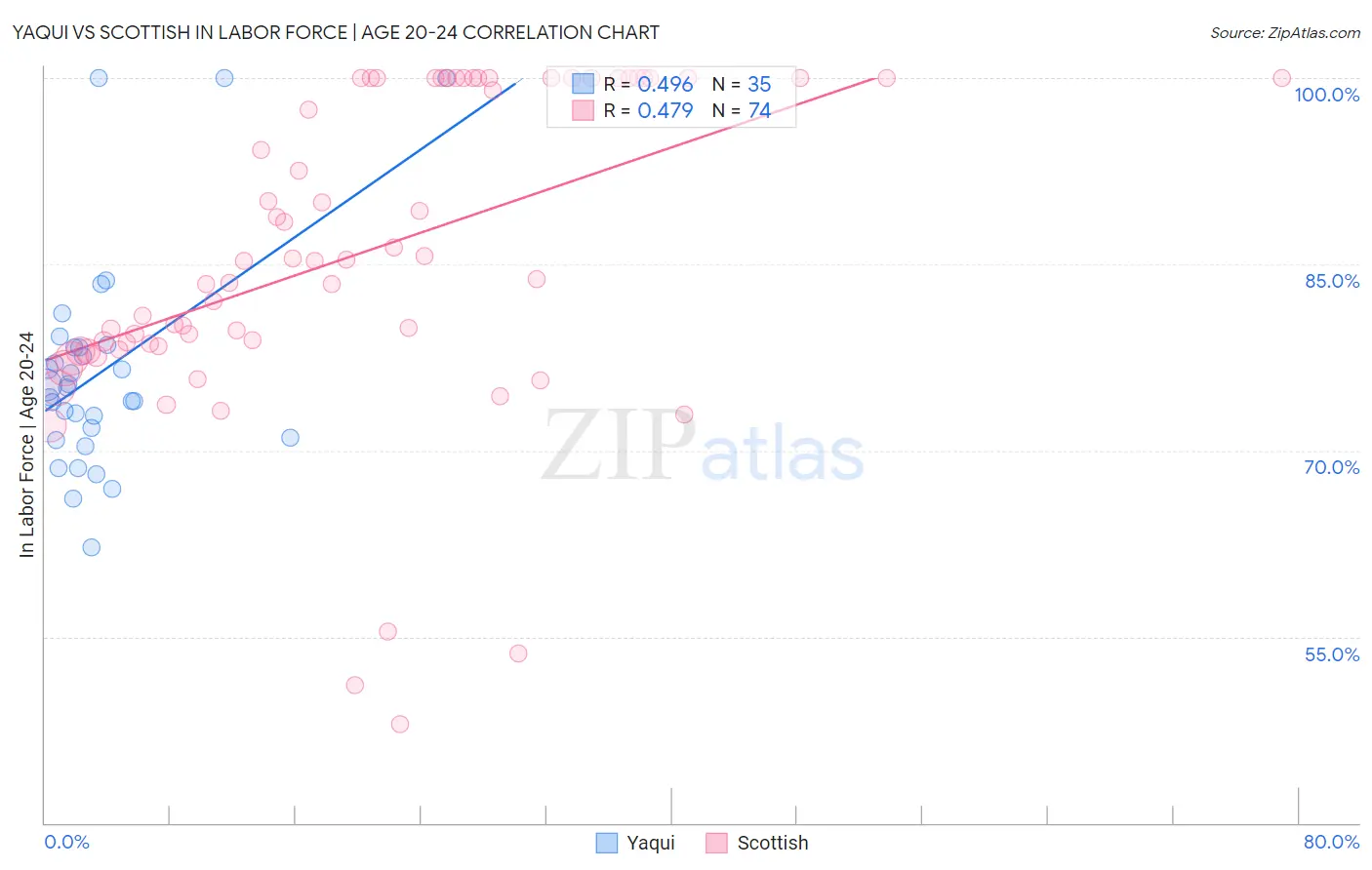 Yaqui vs Scottish In Labor Force | Age 20-24