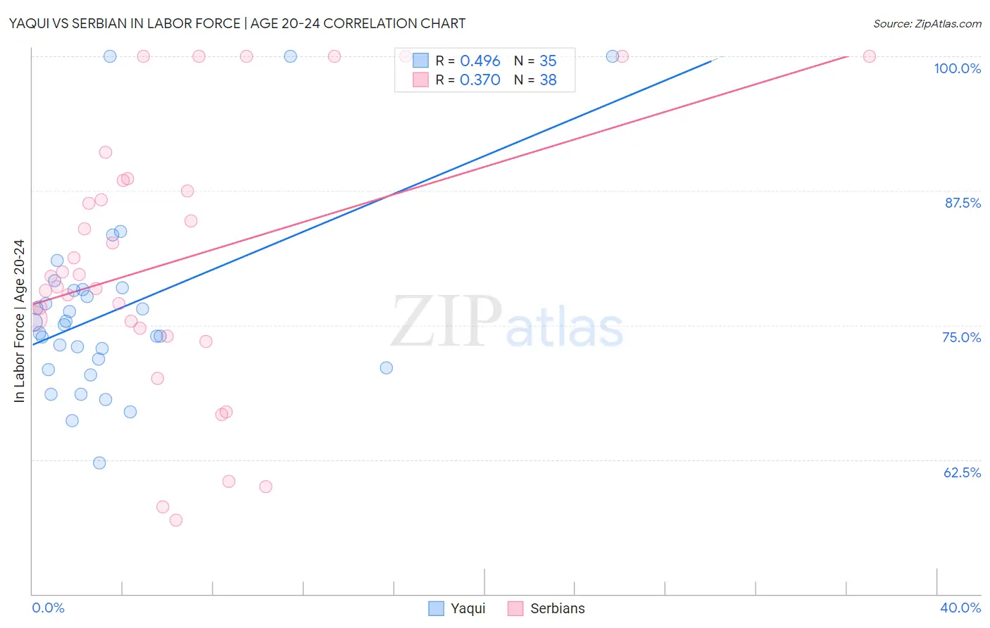 Yaqui vs Serbian In Labor Force | Age 20-24