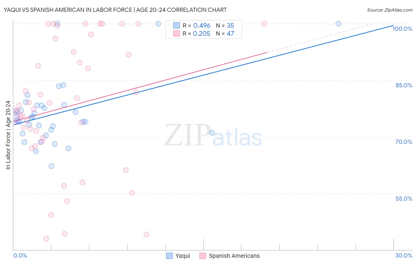 Yaqui vs Spanish American In Labor Force | Age 20-24