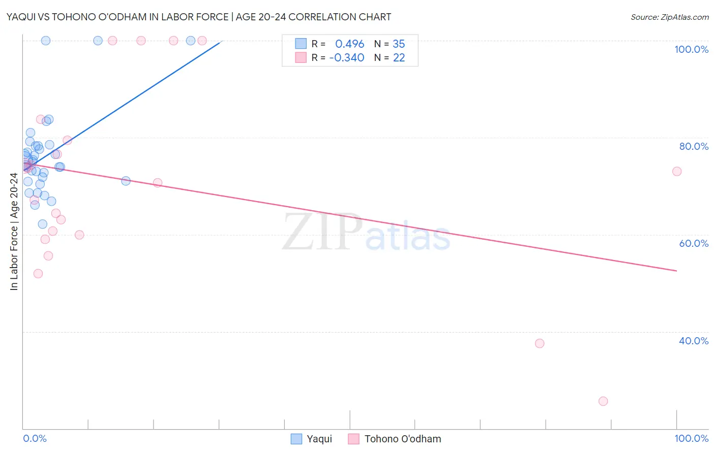 Yaqui vs Tohono O'odham In Labor Force | Age 20-24