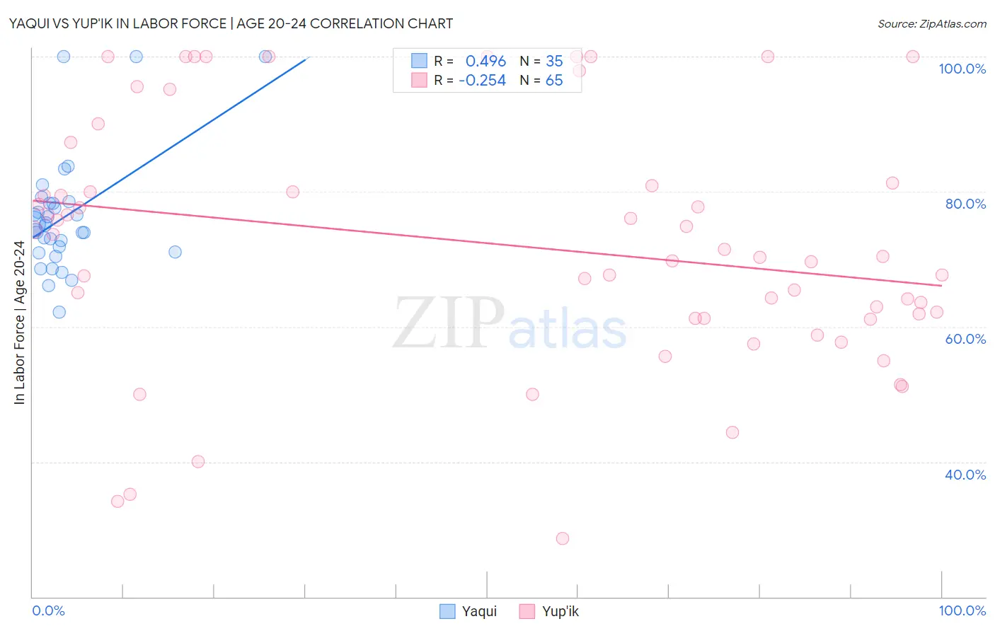 Yaqui vs Yup'ik In Labor Force | Age 20-24