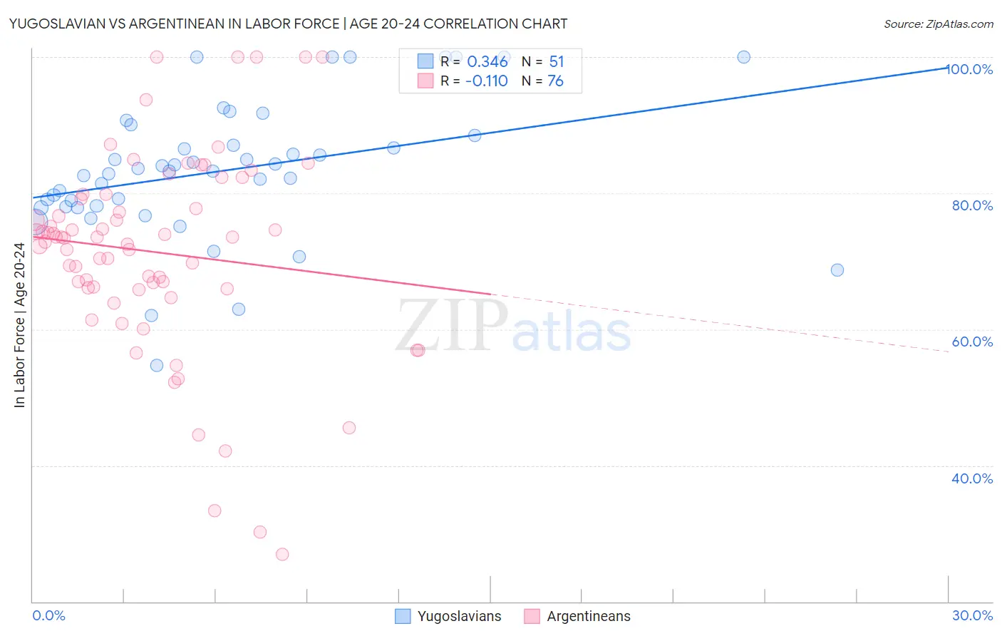 Yugoslavian vs Argentinean In Labor Force | Age 20-24