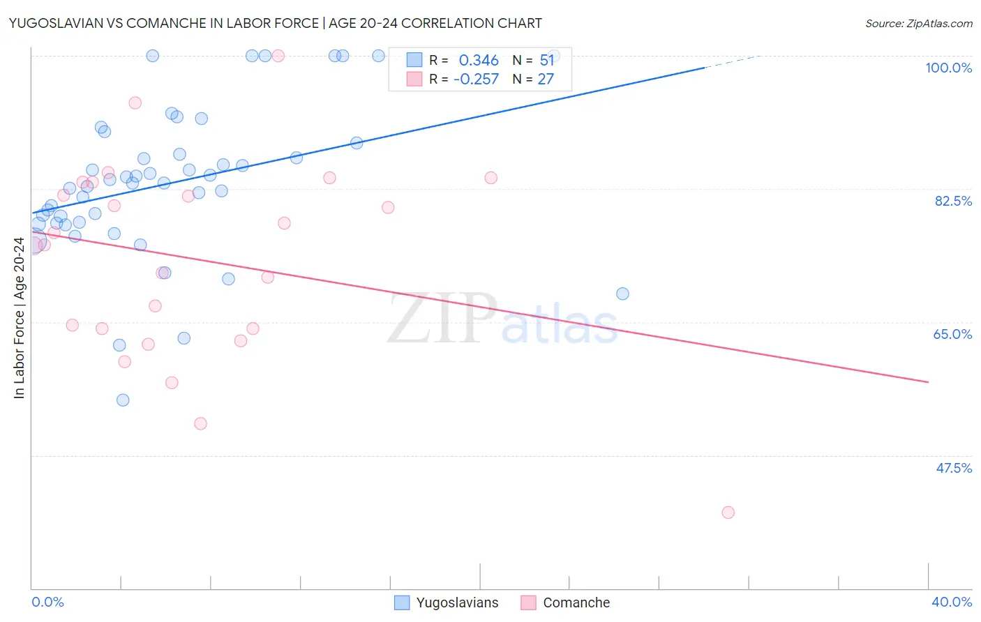 Yugoslavian vs Comanche In Labor Force | Age 20-24