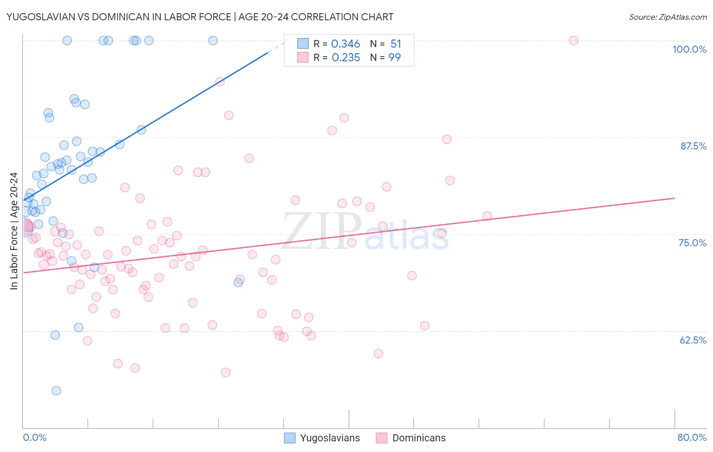 Yugoslavian vs Dominican In Labor Force | Age 20-24