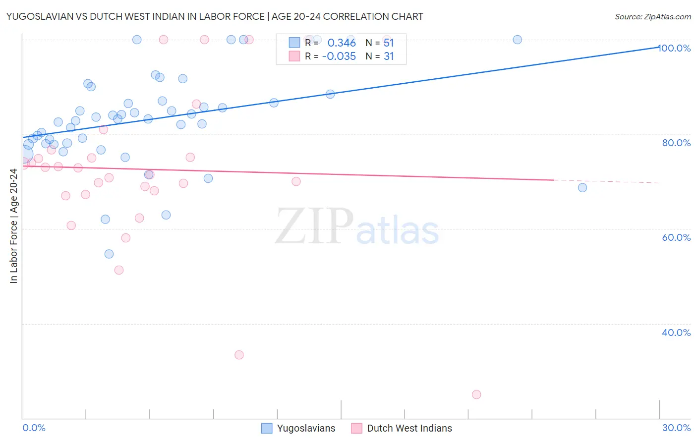 Yugoslavian vs Dutch West Indian In Labor Force | Age 20-24