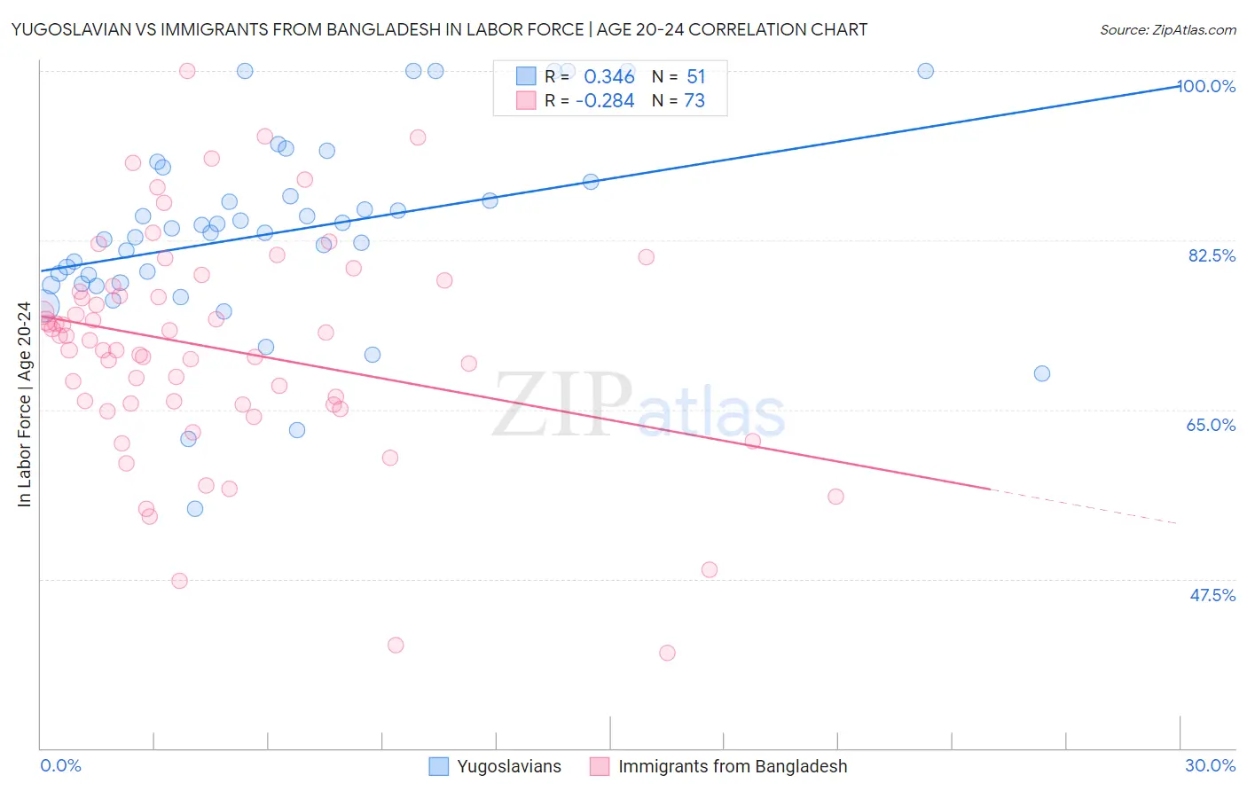 Yugoslavian vs Immigrants from Bangladesh In Labor Force | Age 20-24