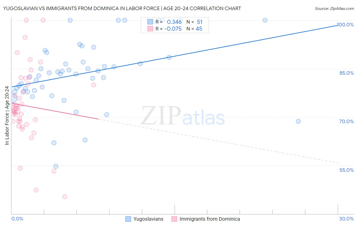 Yugoslavian vs Immigrants from Dominica In Labor Force | Age 20-24