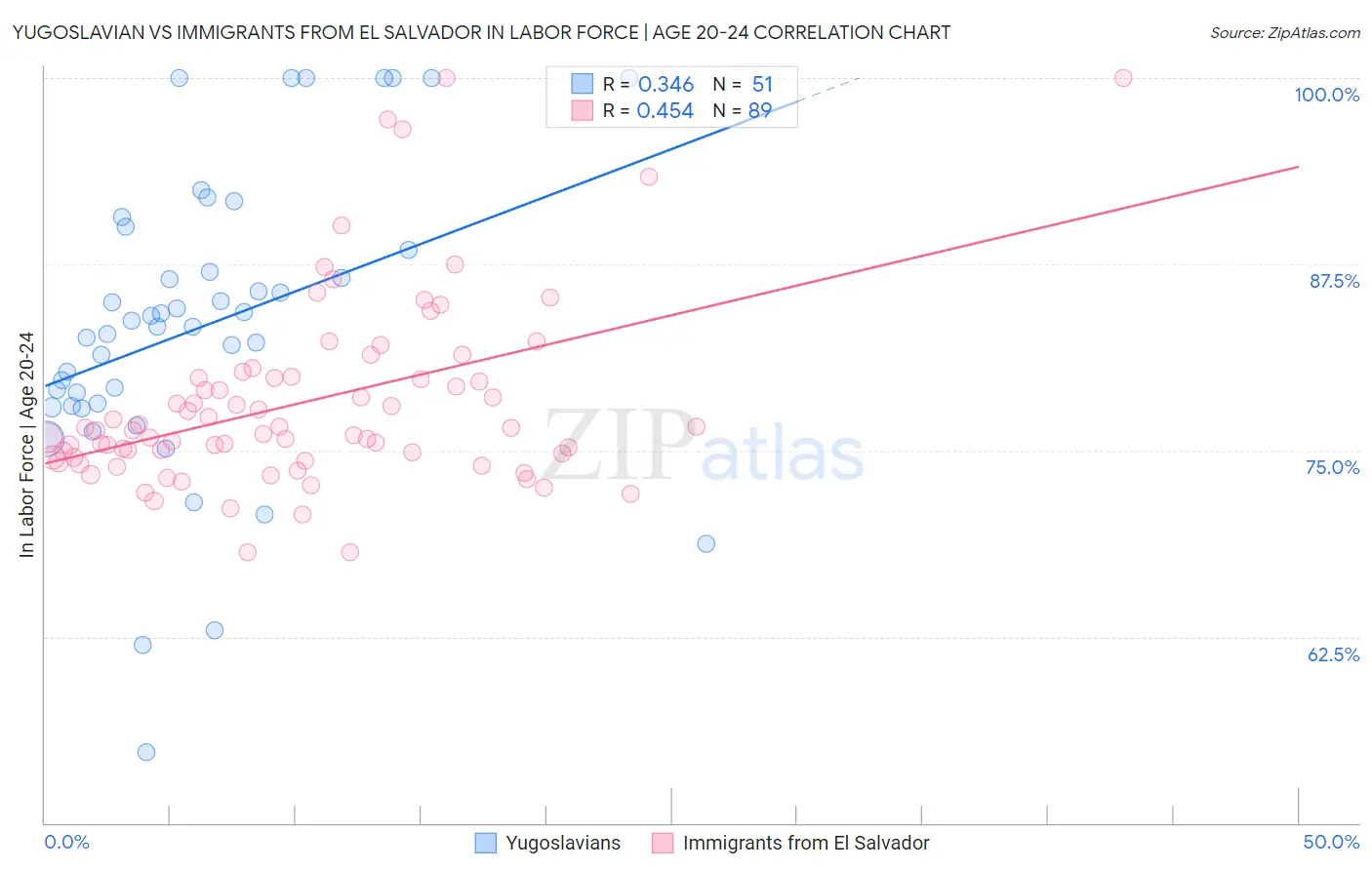 Yugoslavian vs Immigrants from El Salvador In Labor Force | Age 20-24