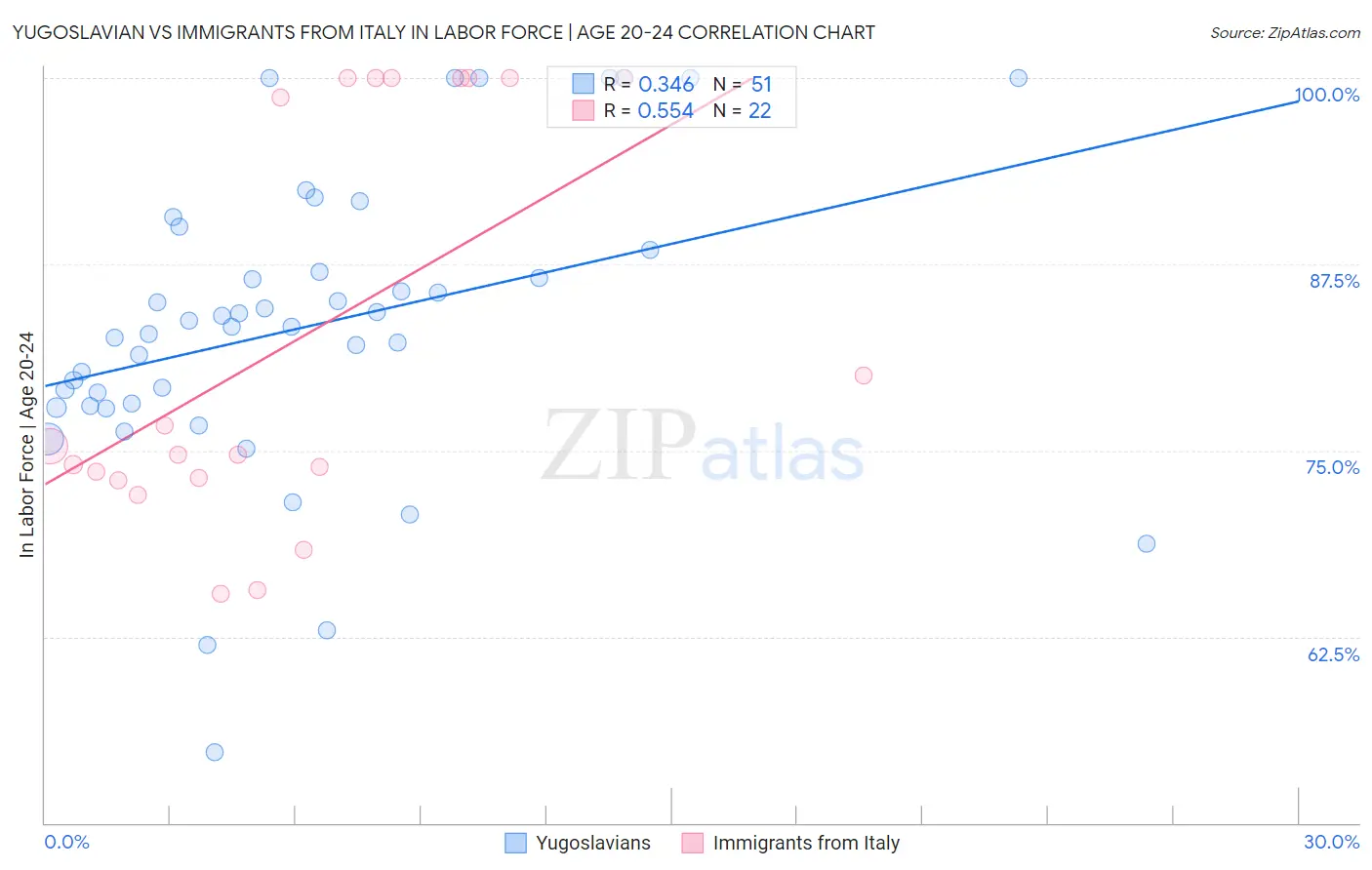 Yugoslavian vs Immigrants from Italy In Labor Force | Age 20-24