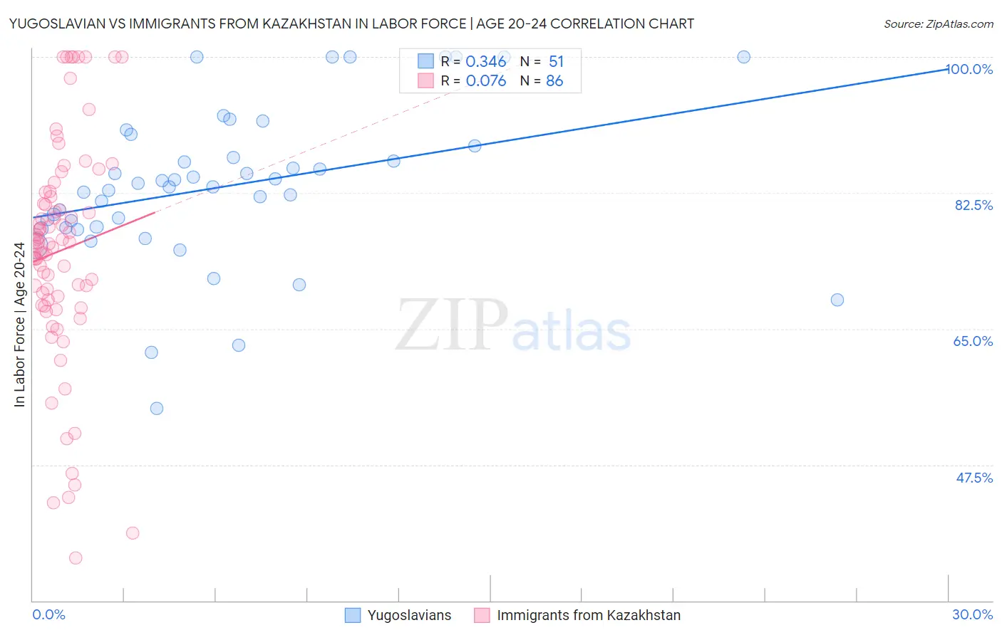 Yugoslavian vs Immigrants from Kazakhstan In Labor Force | Age 20-24