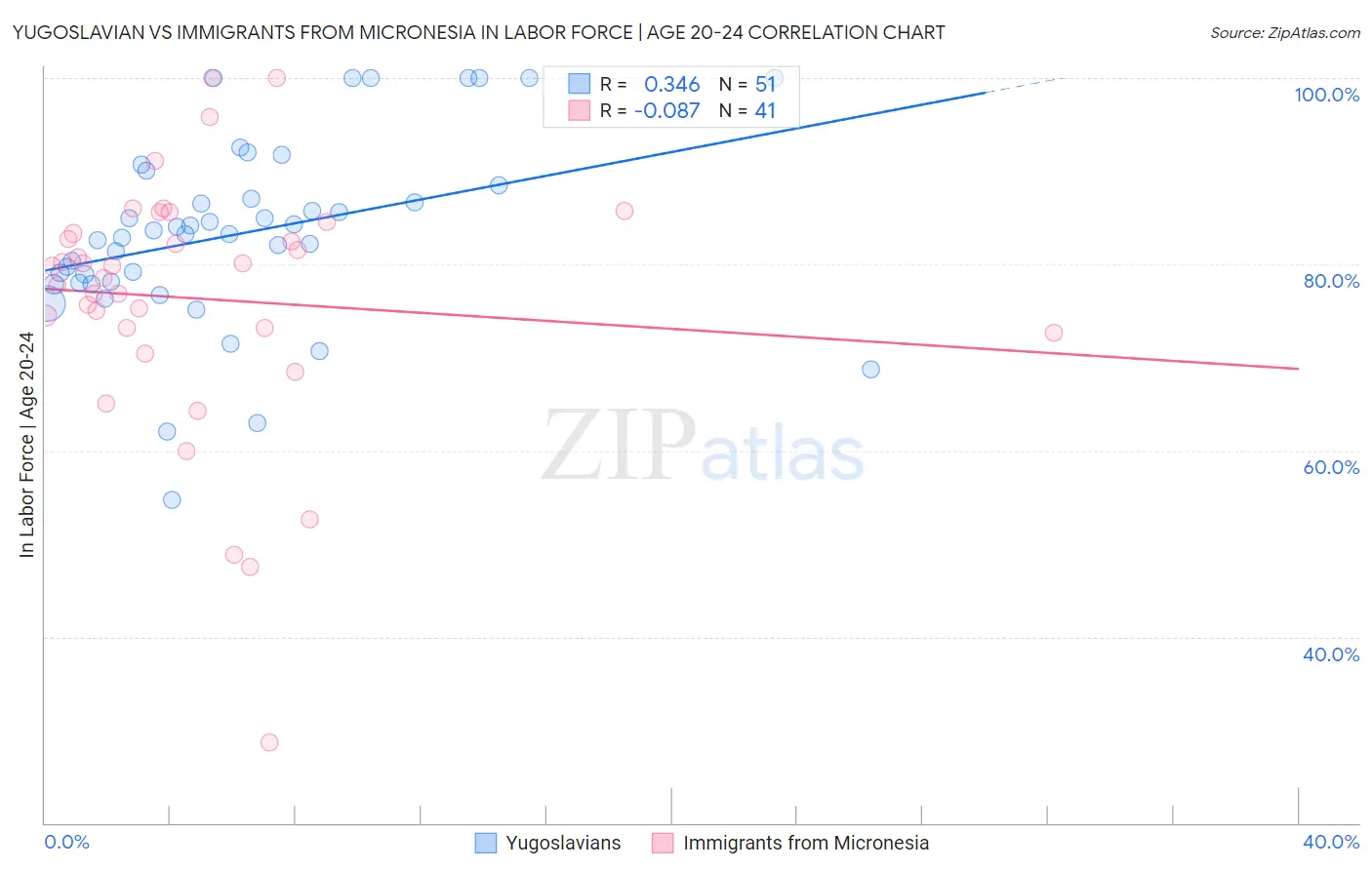 Yugoslavian vs Immigrants from Micronesia In Labor Force | Age 20-24