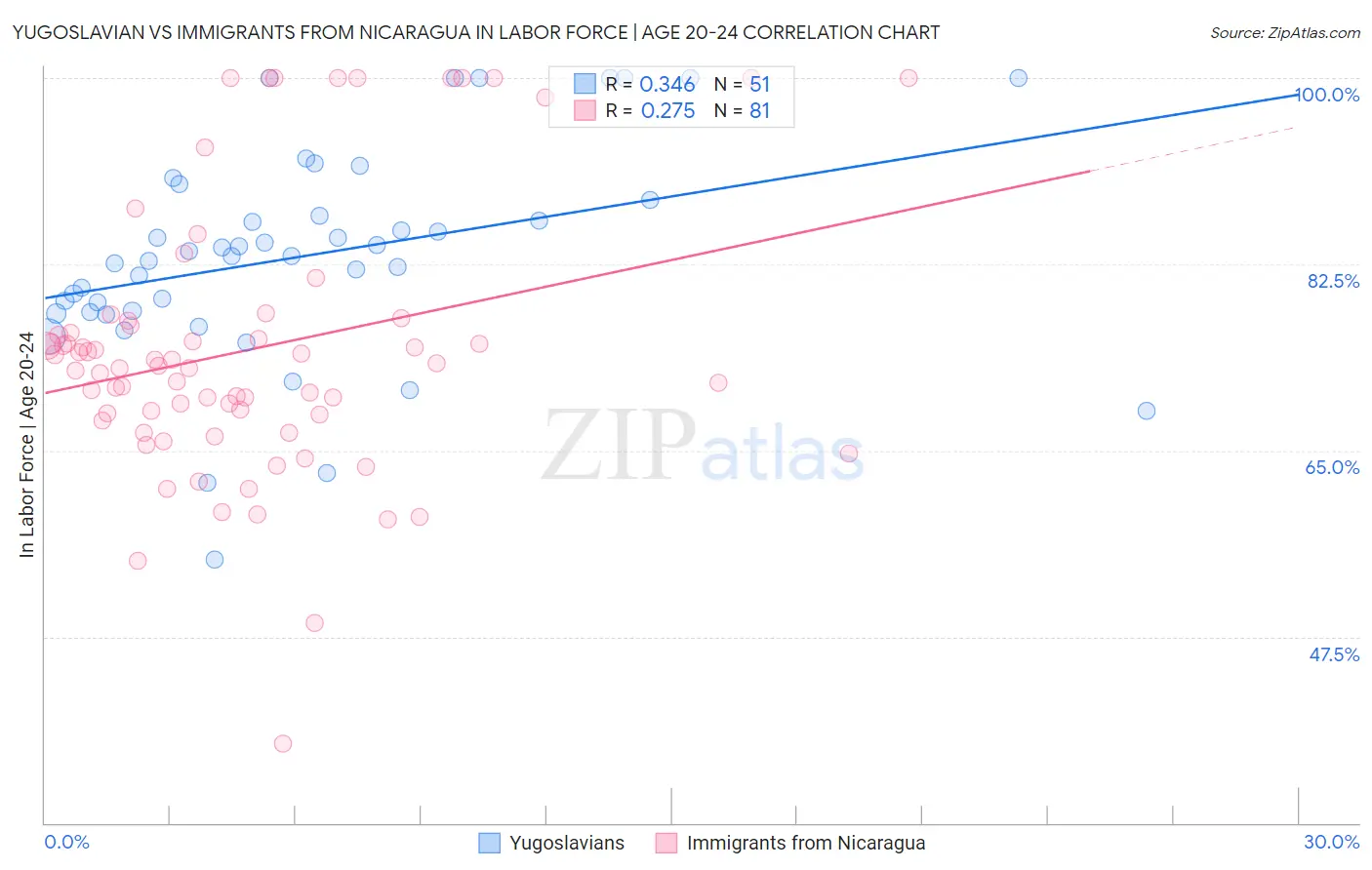 Yugoslavian vs Immigrants from Nicaragua In Labor Force | Age 20-24