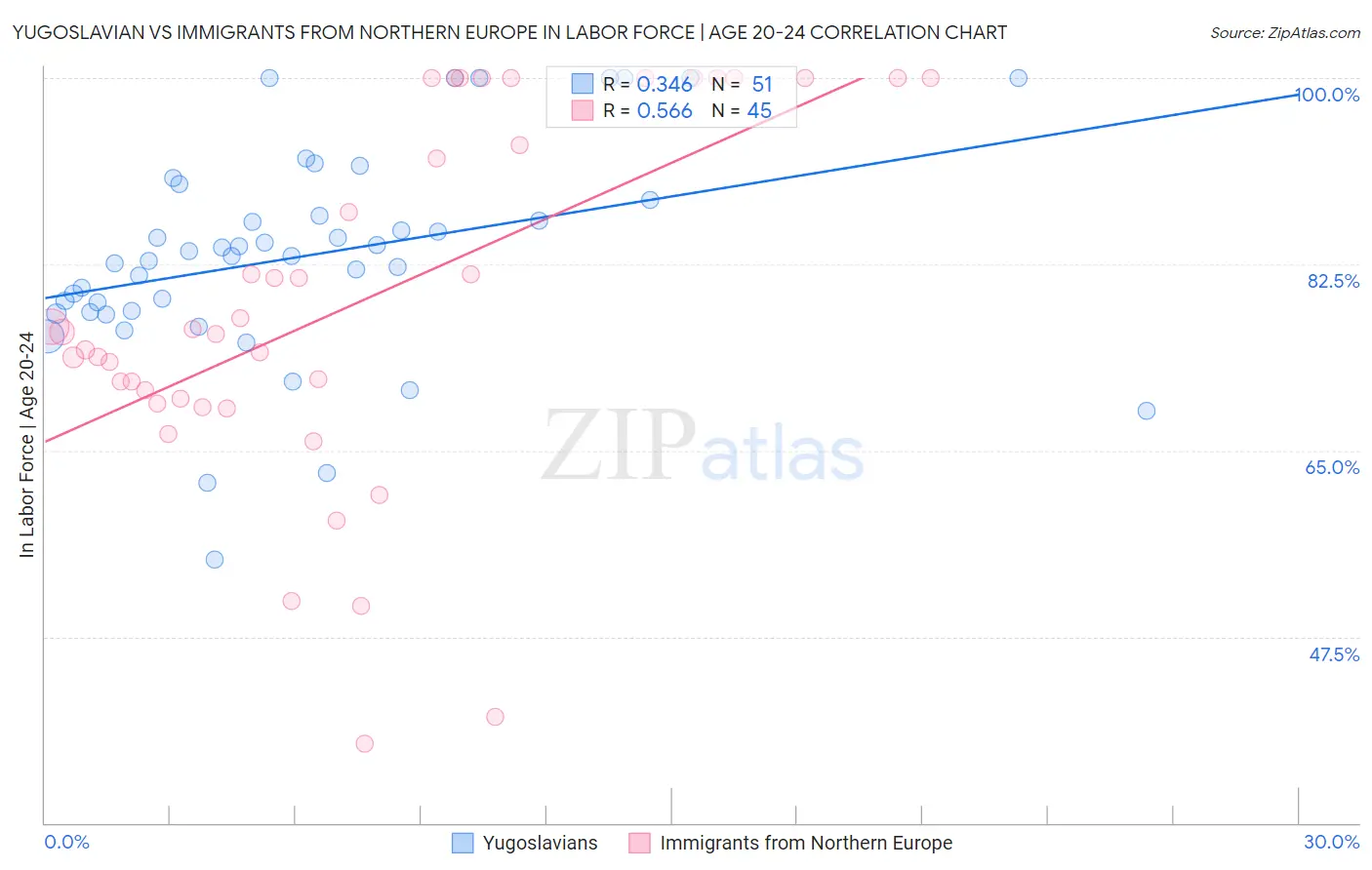 Yugoslavian vs Immigrants from Northern Europe In Labor Force | Age 20-24