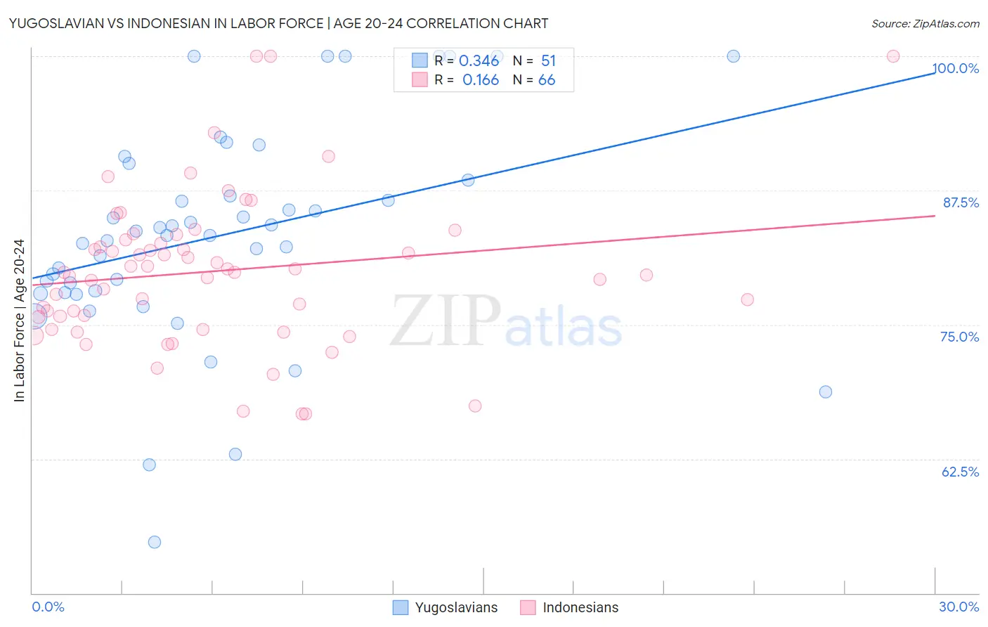 Yugoslavian vs Indonesian In Labor Force | Age 20-24