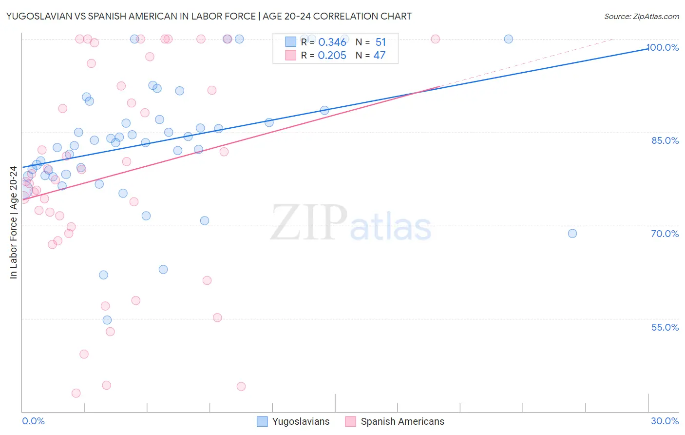 Yugoslavian vs Spanish American In Labor Force | Age 20-24