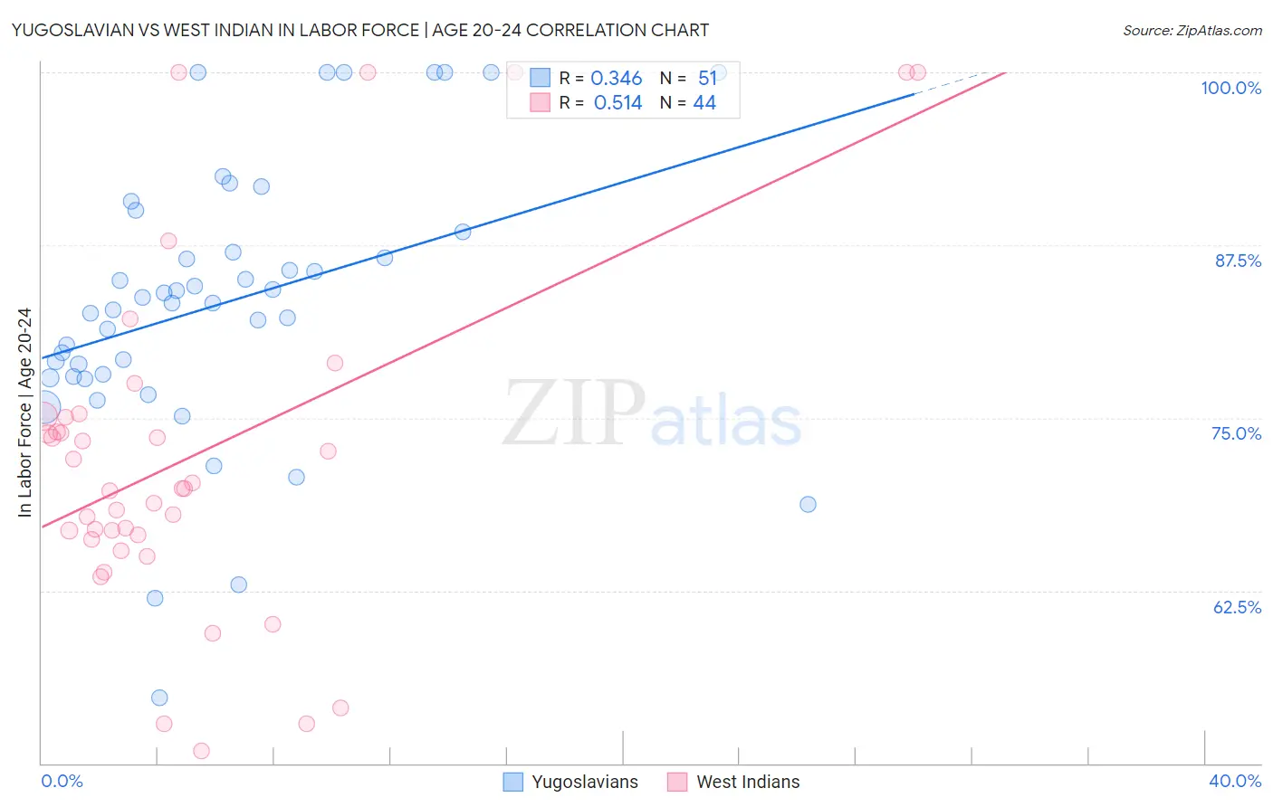 Yugoslavian vs West Indian In Labor Force | Age 20-24