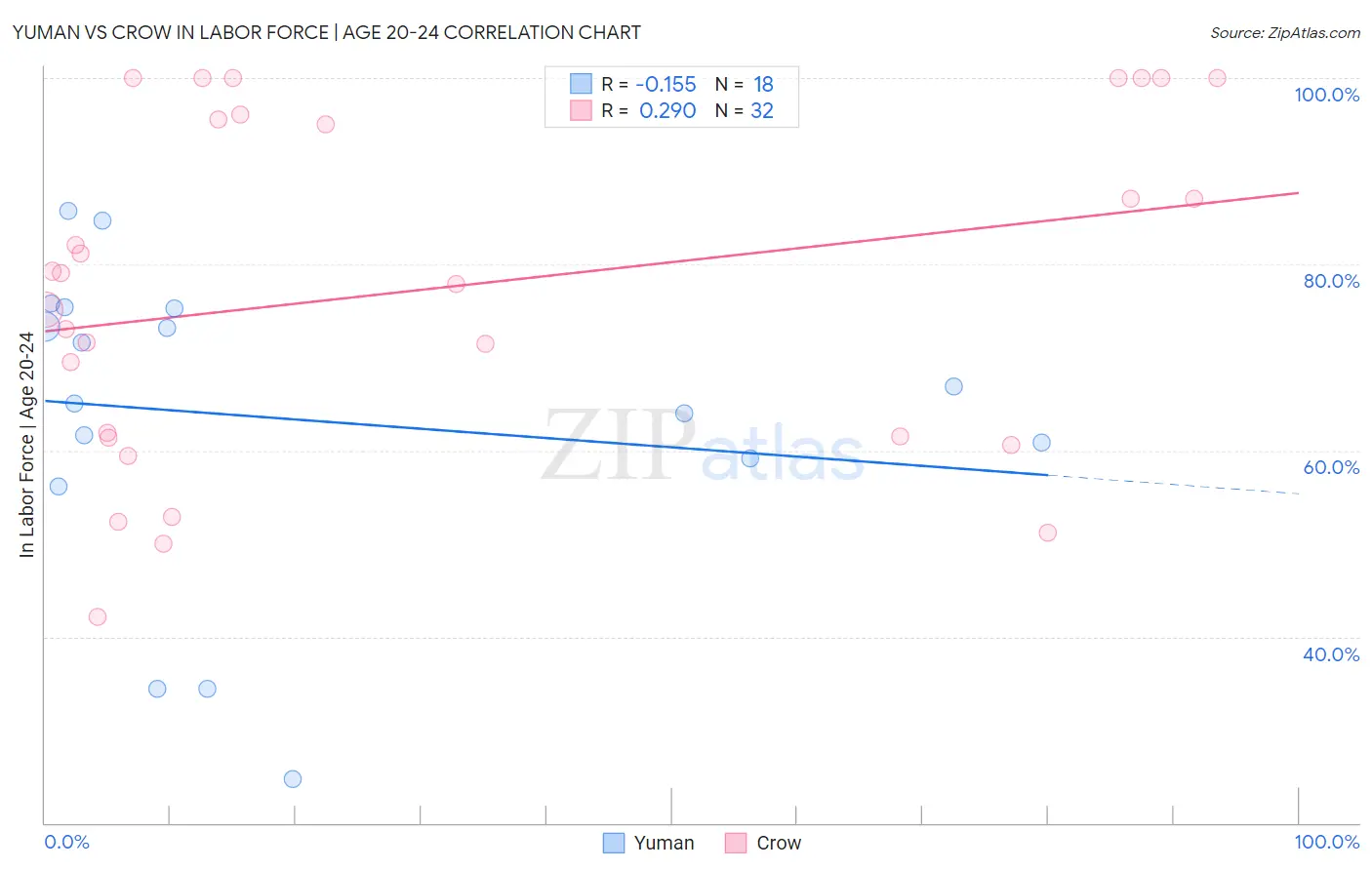 Yuman vs Crow In Labor Force | Age 20-24