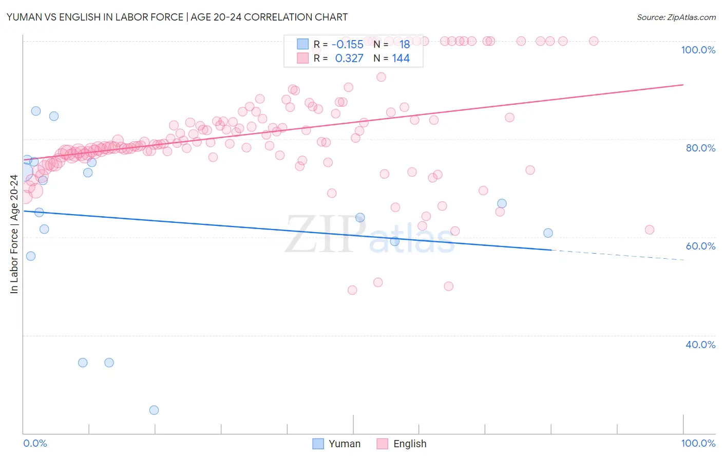 Yuman vs English In Labor Force | Age 20-24