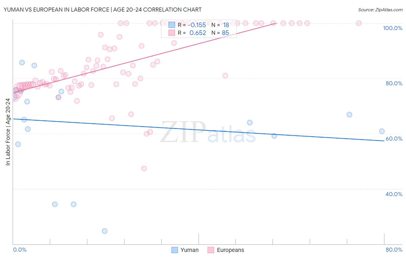 Yuman vs European In Labor Force | Age 20-24