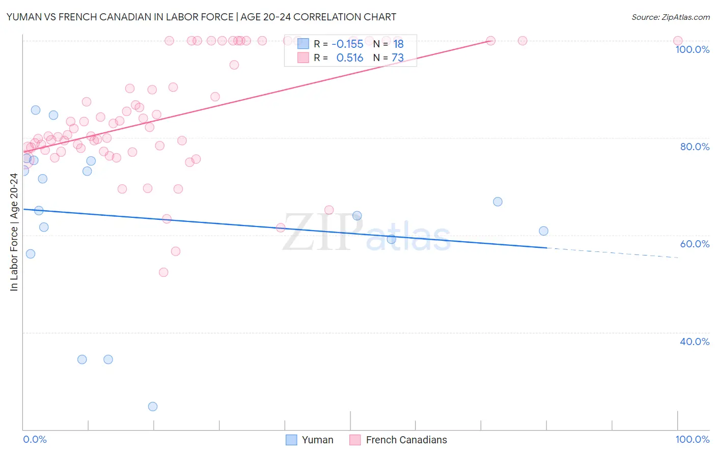 Yuman vs French Canadian In Labor Force | Age 20-24