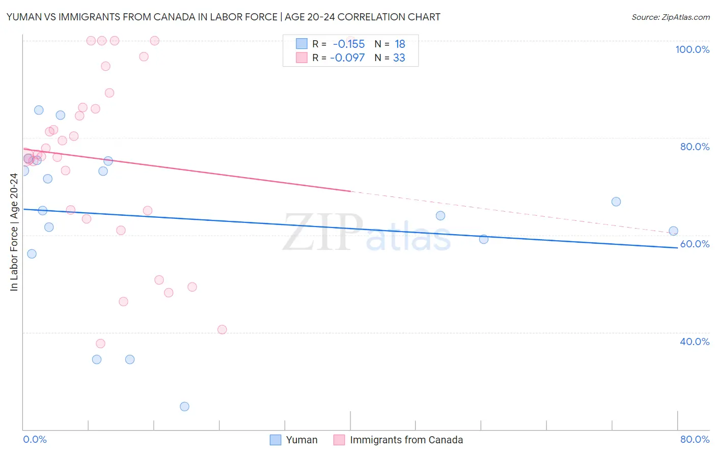 Yuman vs Immigrants from Canada In Labor Force | Age 20-24