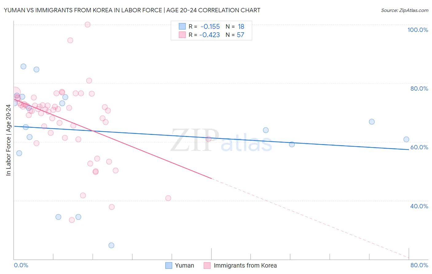 Yuman vs Immigrants from Korea In Labor Force | Age 20-24