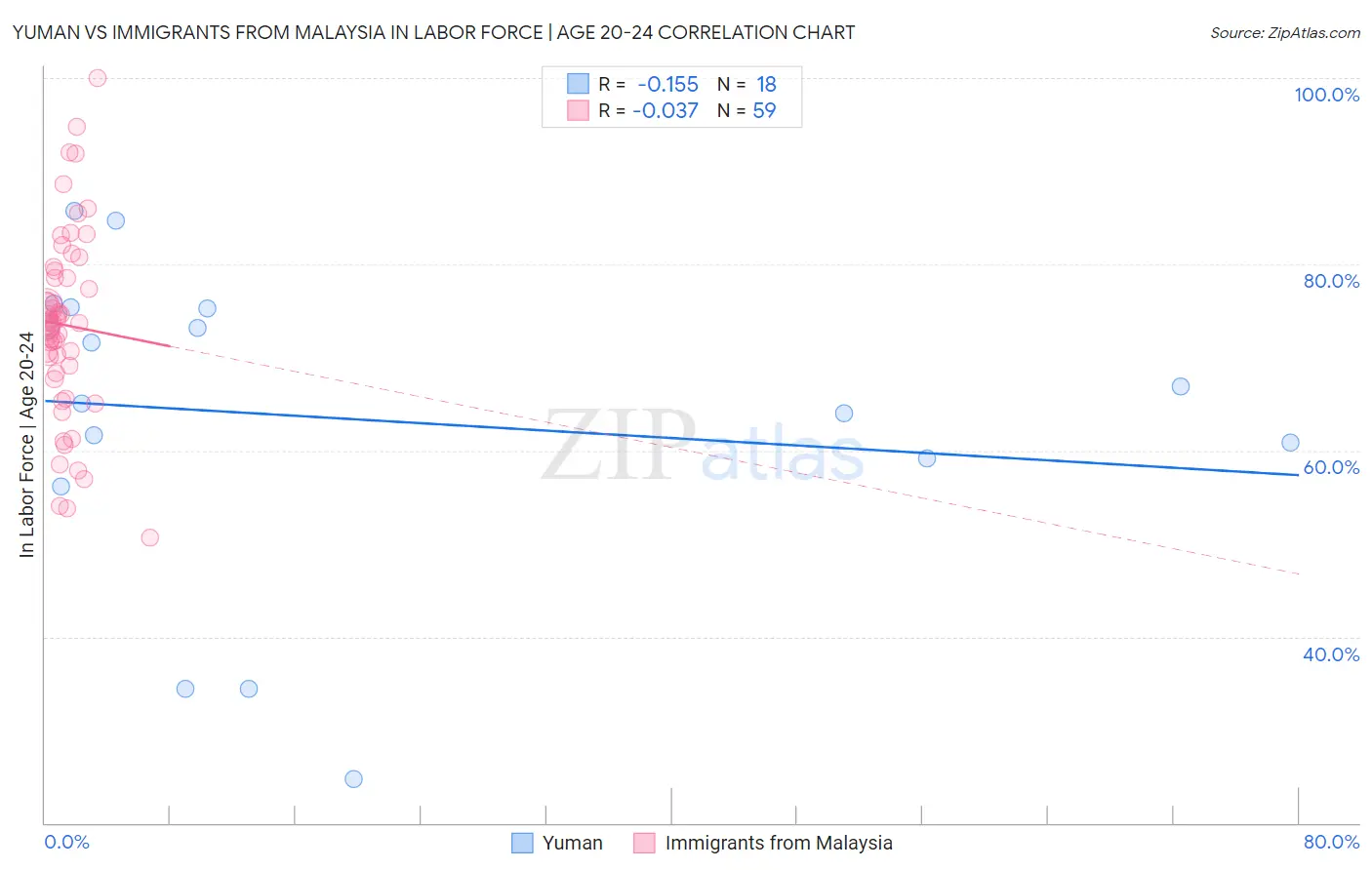 Yuman vs Immigrants from Malaysia In Labor Force | Age 20-24