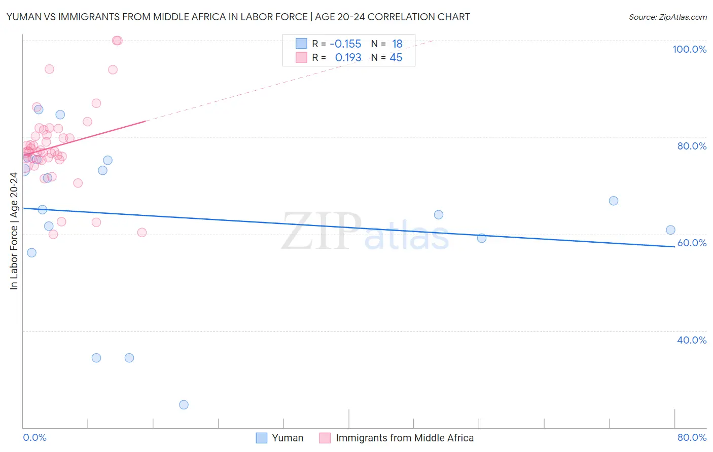 Yuman vs Immigrants from Middle Africa In Labor Force | Age 20-24