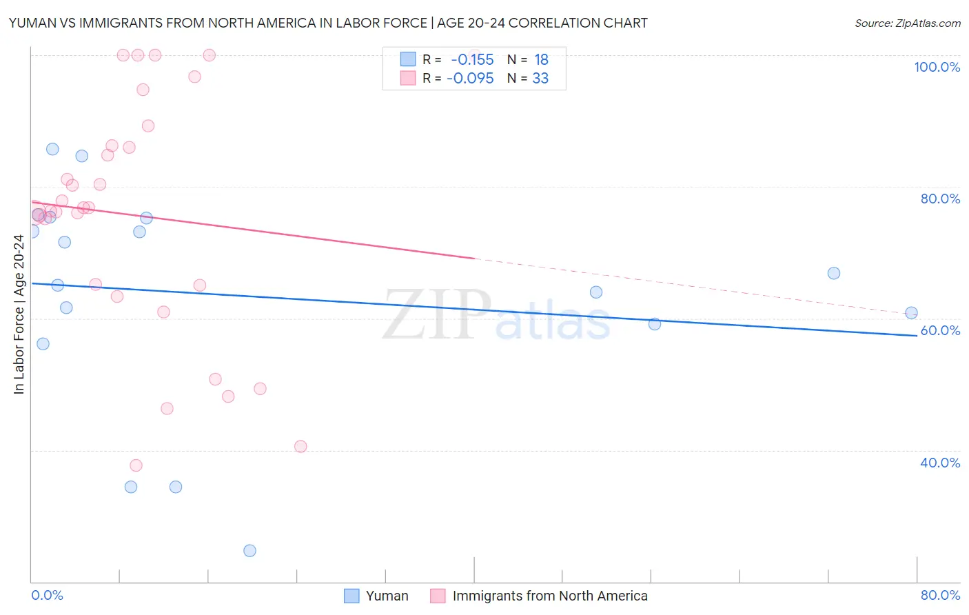 Yuman vs Immigrants from North America In Labor Force | Age 20-24