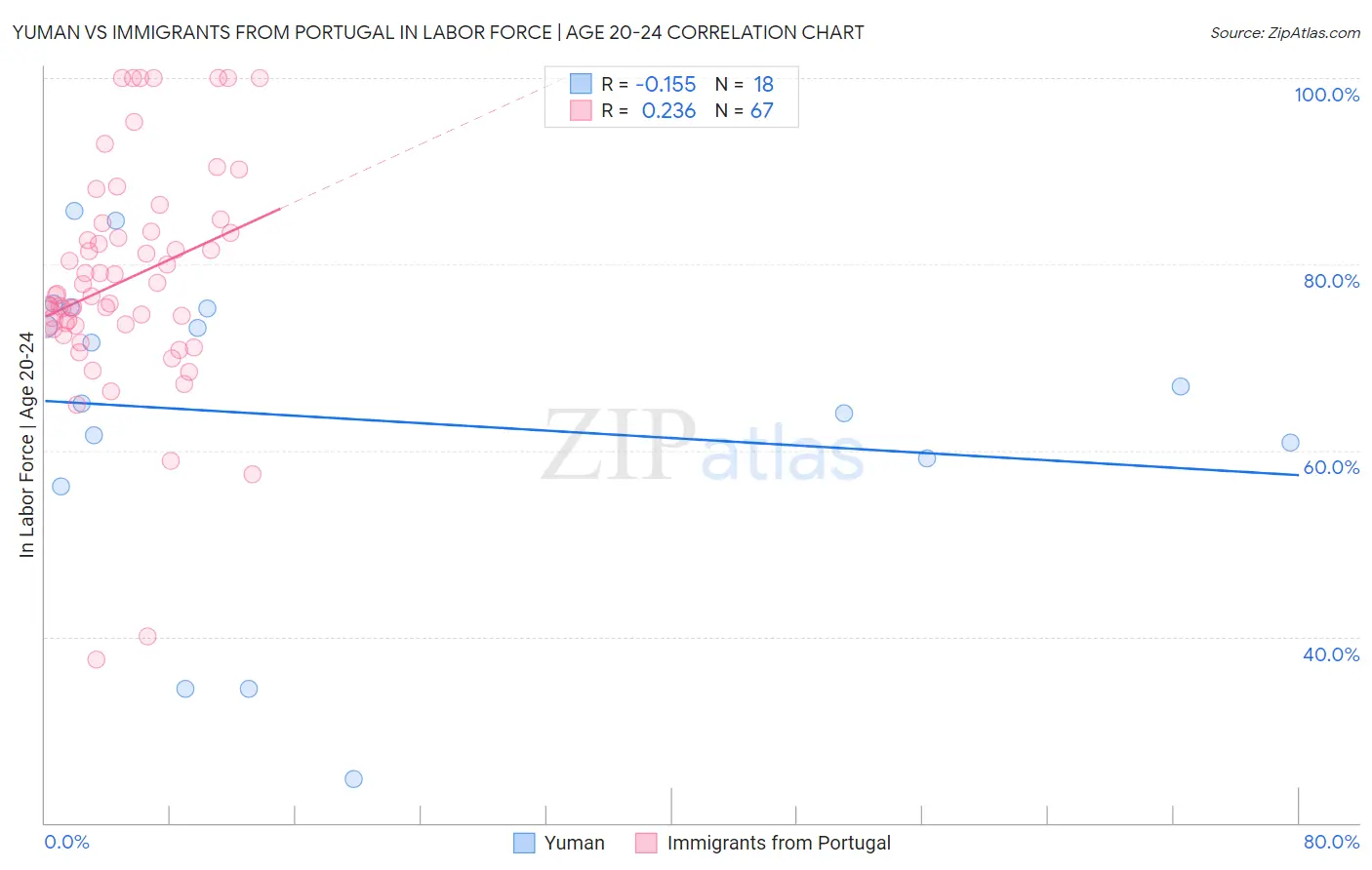 Yuman vs Immigrants from Portugal In Labor Force | Age 20-24