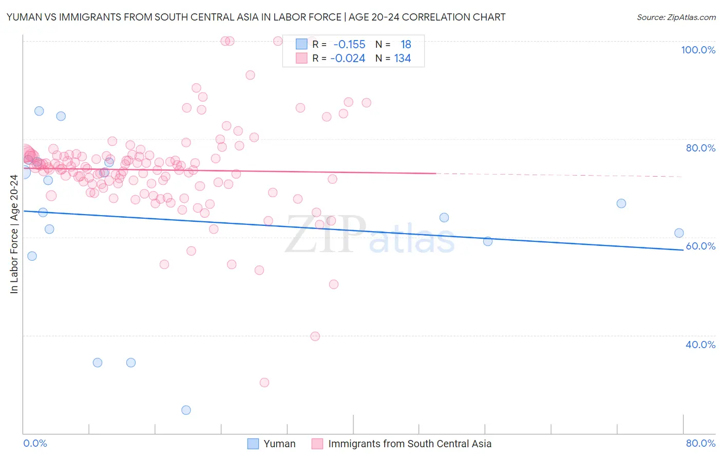 Yuman vs Immigrants from South Central Asia In Labor Force | Age 20-24