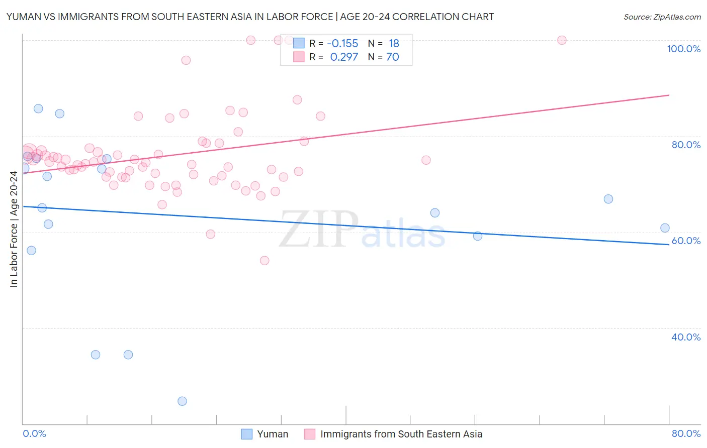 Yuman vs Immigrants from South Eastern Asia In Labor Force | Age 20-24