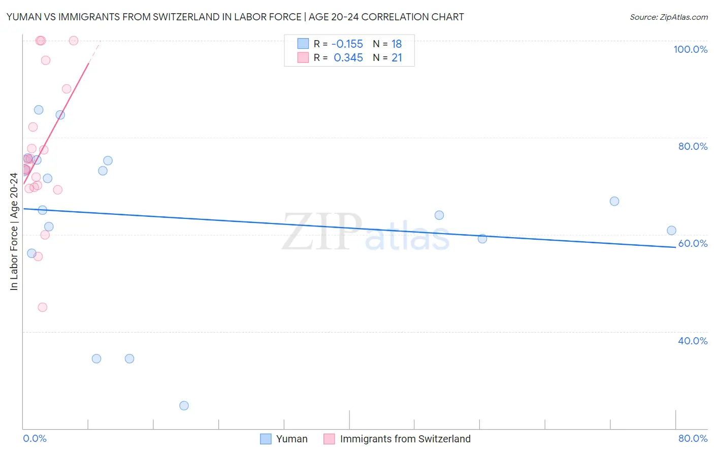 Yuman vs Immigrants from Switzerland In Labor Force | Age 20-24