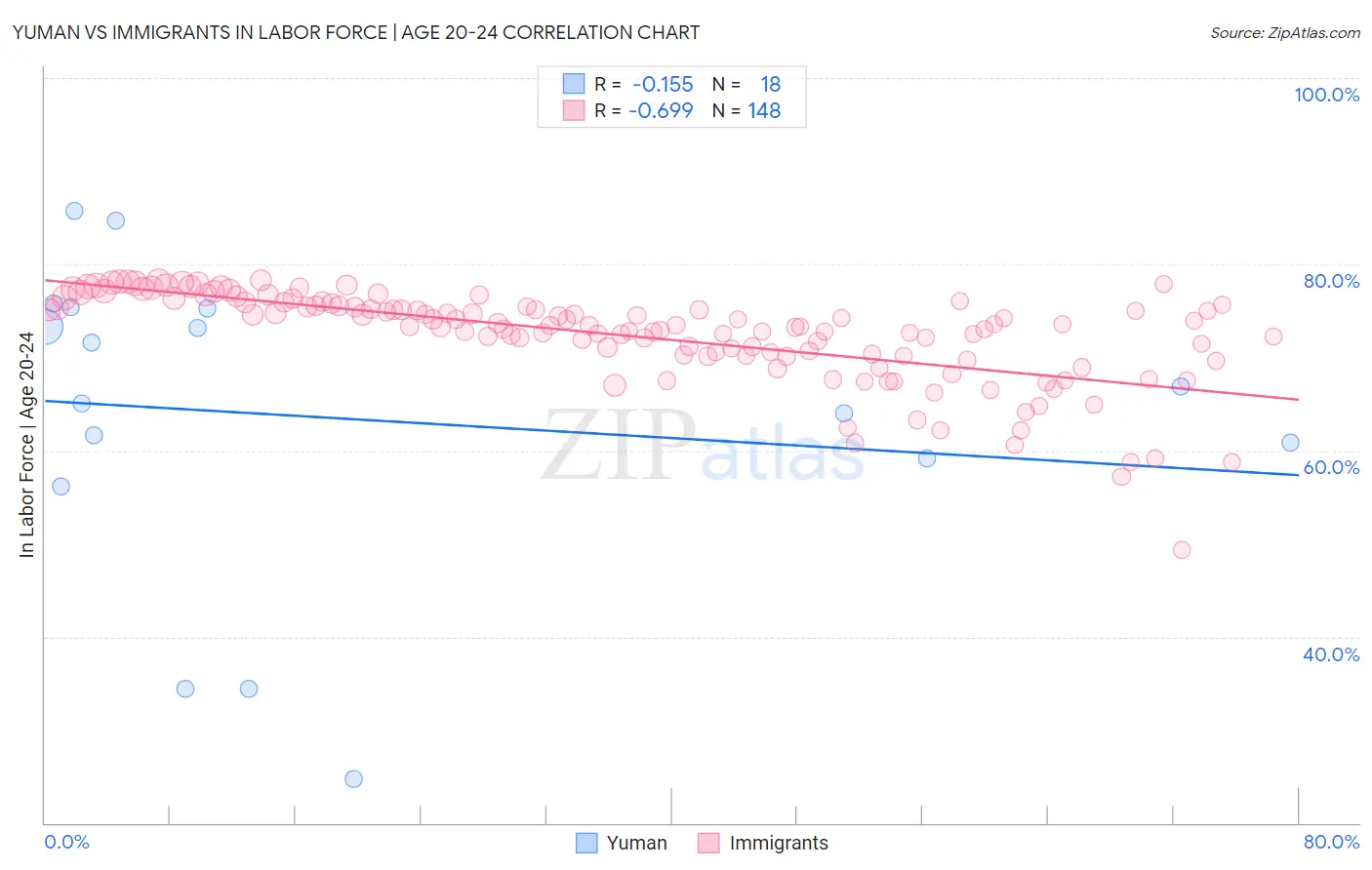 Yuman vs Immigrants In Labor Force | Age 20-24