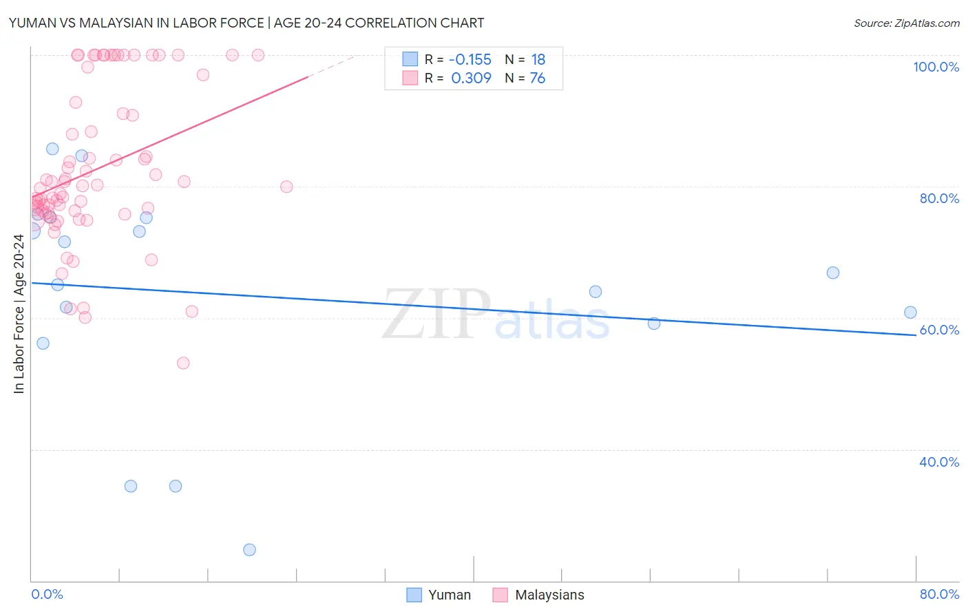 Yuman vs Malaysian In Labor Force | Age 20-24