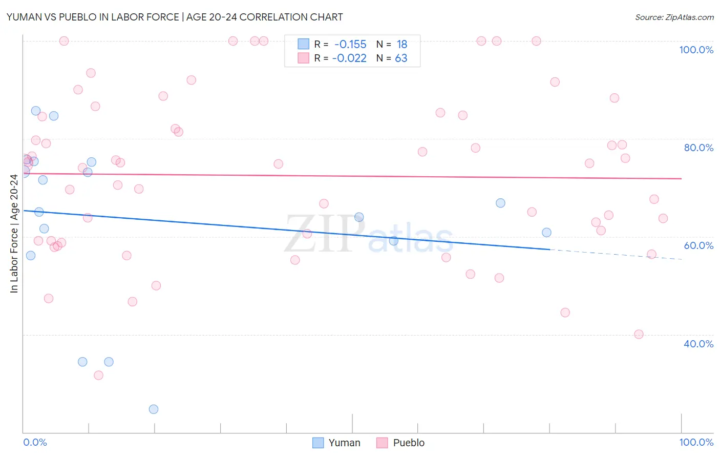 Yuman vs Pueblo In Labor Force | Age 20-24