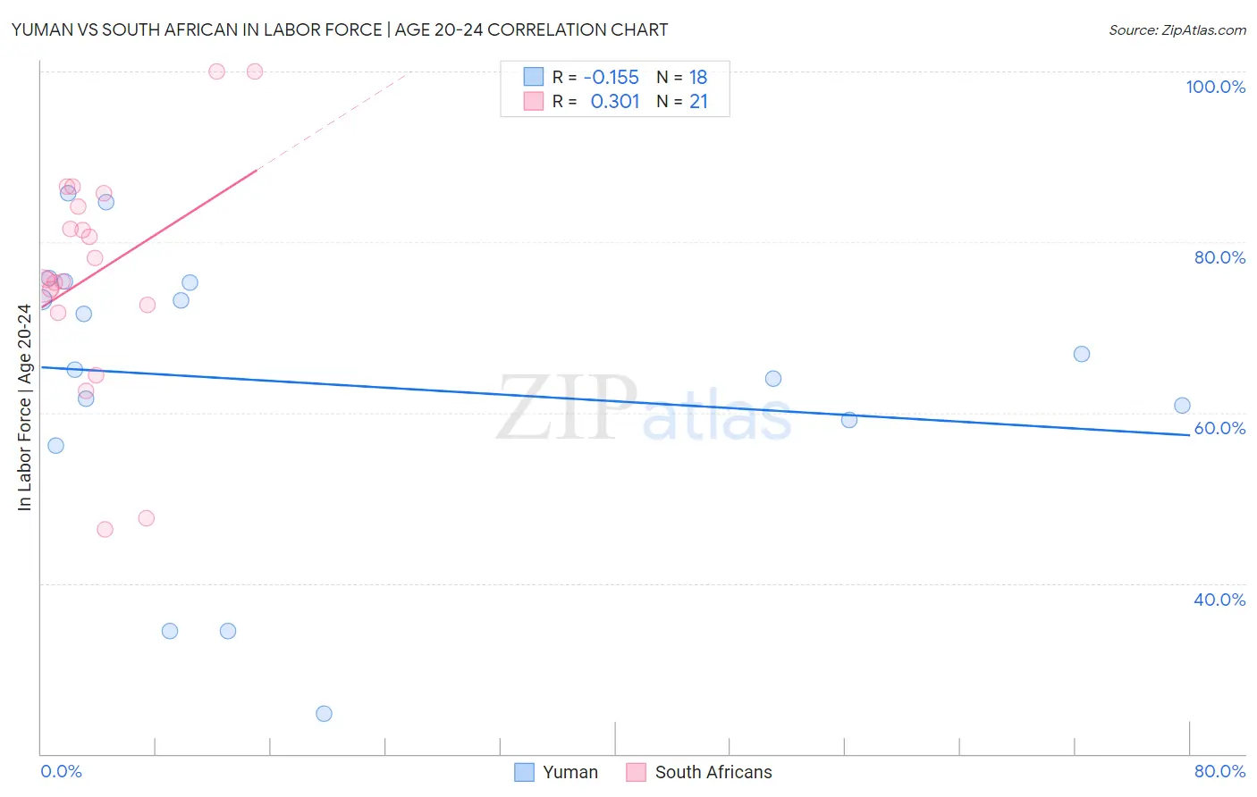 Yuman vs South African In Labor Force | Age 20-24