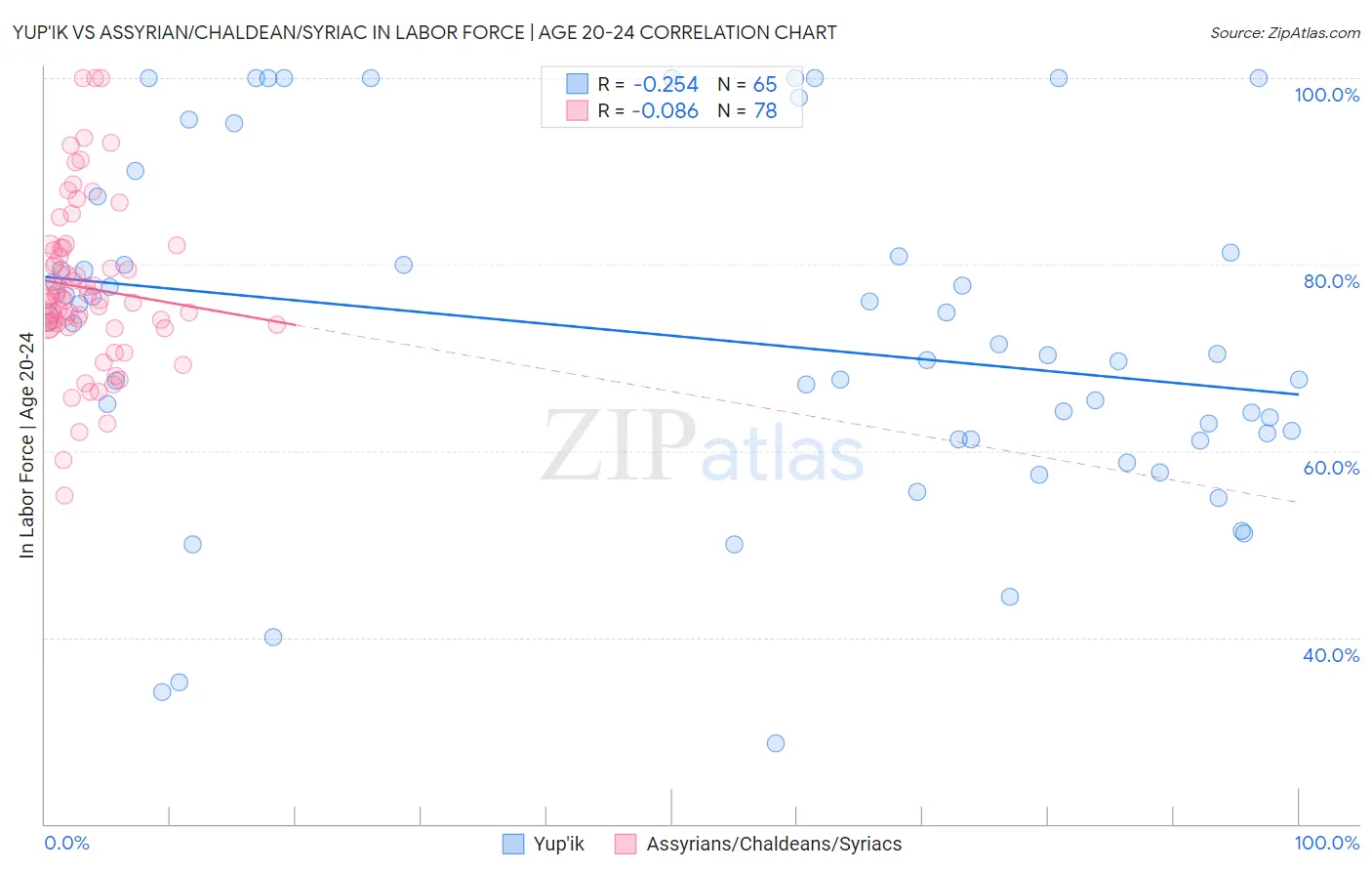 Yup'ik vs Assyrian/Chaldean/Syriac In Labor Force | Age 20-24